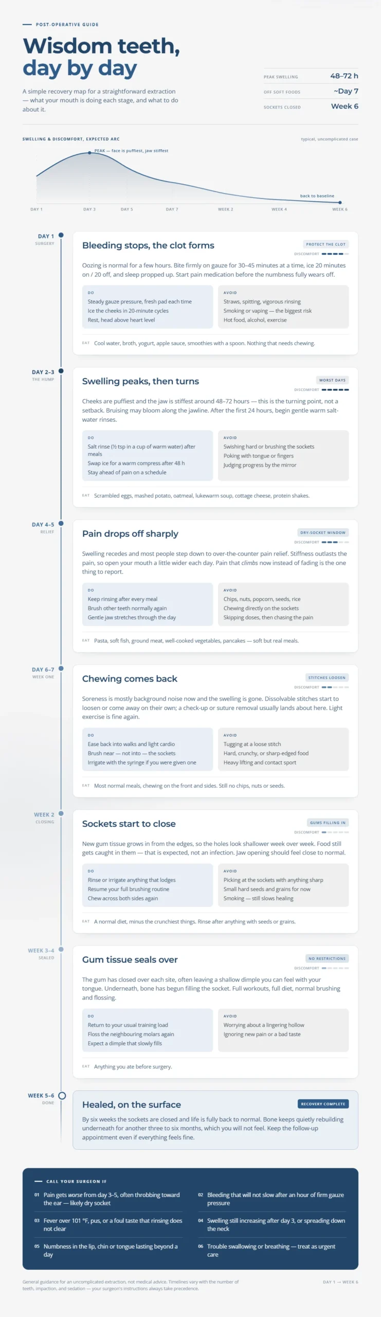 Day by day wisdom teeth removal recovery timeline chart showing swelling and healing stages