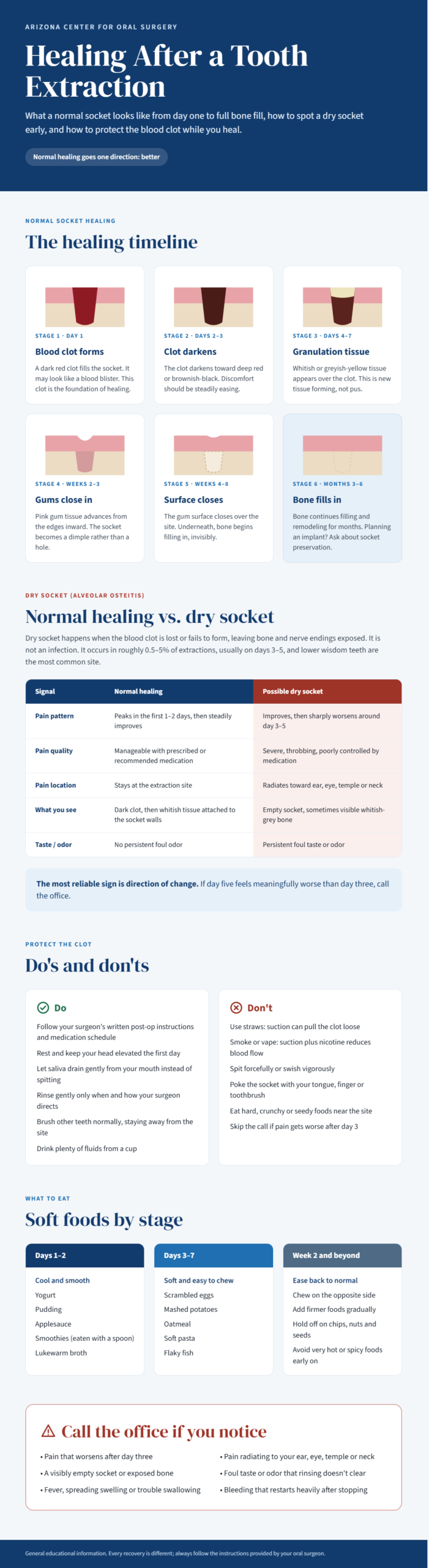 Normal socket after tooth extraction shown at day 1, day 3, day 7 and week 2 of healing